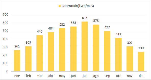 generacion3kw