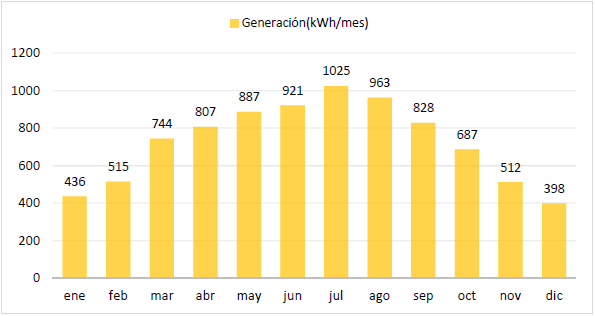 generacion5kw