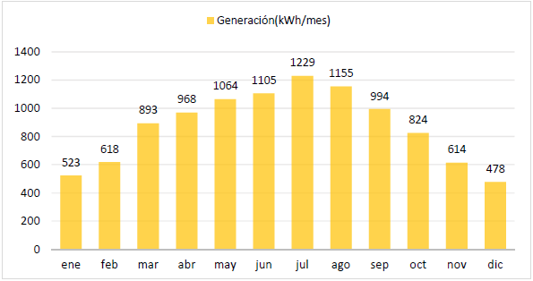 generacion6kw